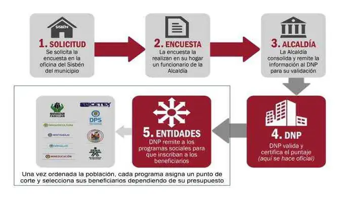 Proceso de Afiliación al Sisben en Colombia